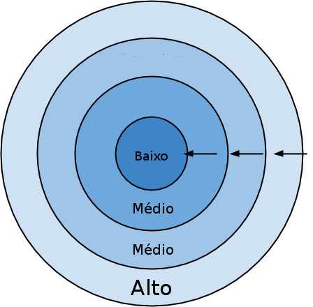 Circulos exemplificando diferença de níveis dos métodos