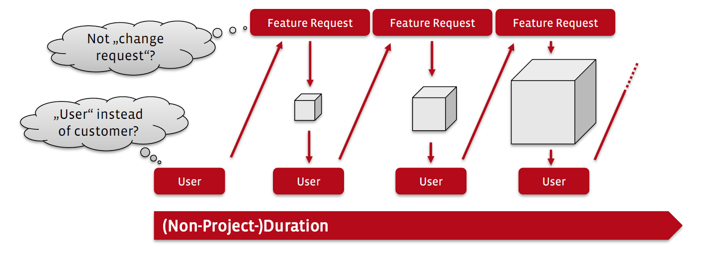 Image shows an iterative proccess development with user in the center.