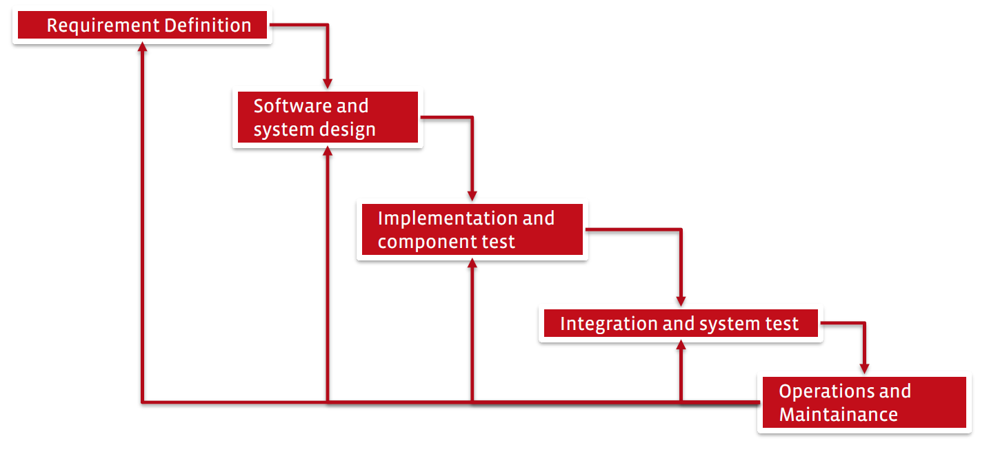 Diagram illustrating how watterfall process works.