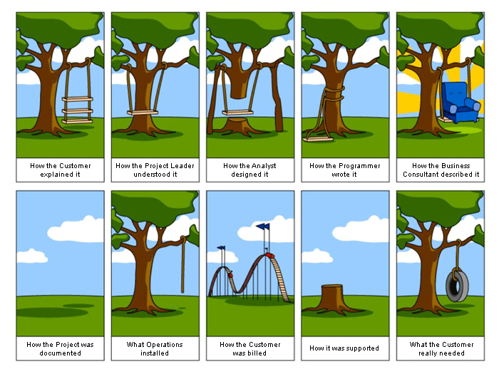 Image with a joke about how software development industry used to miss understand user needs.