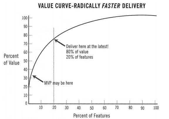 The image shows that twenty percent of the features brings eighty percent of value to the product.